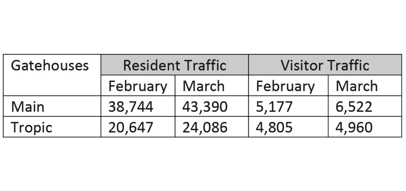 Chart of average daily vehicle entries at Verandah's Main and Tropic gates