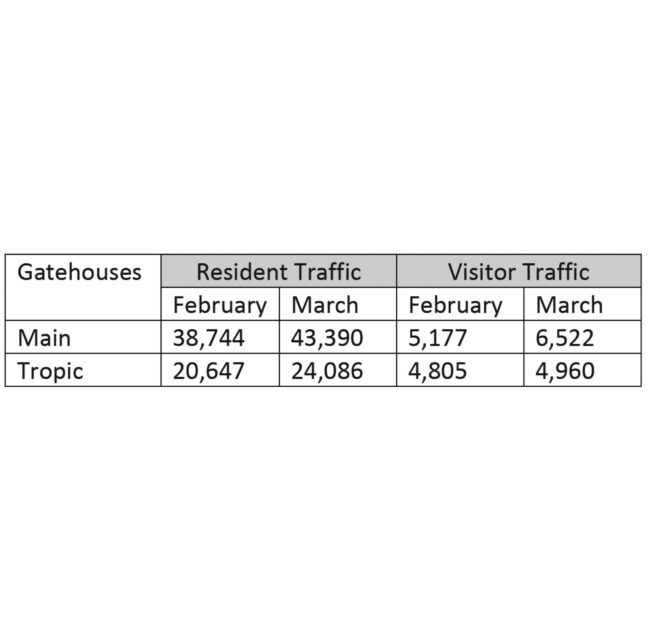 Chart of average daily vehicle entries at Verandah's Main and Tropic gates